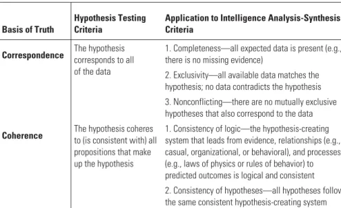 Table 5.5 Hypothesis Evaluation Criteria