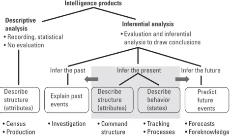 Figure 1.2 Taxonomy of intelligence products by analytic methods.