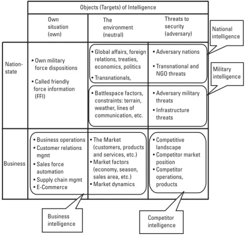 Figure 1.3 The subjects of the four categories of intelligence disciplines.