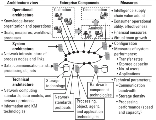 Figure 1.4 Enterprise information architecture elements.