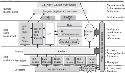 Figure 2.1 Structure and metrics of the stakeholders of the U.S. IC.