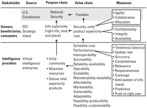 Figure 2.2 Chains of purposes and values for the U.S. IC.