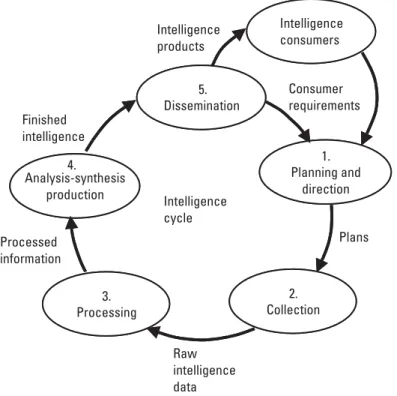 Figure 2.3 The intelligence cycle delivers reports in response to specific requests and que- que-ries for knowledge needed to make decisions and set policies.
