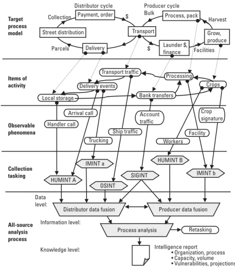 Figure 2.4 Target process modeling, decomposition, collection planning, and composition (all-source analysis) for a hypothetical surveillance and analysis of a drug operation.