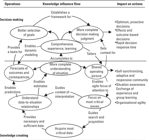 Figure 3.1 The influence flow of knowledge to action.