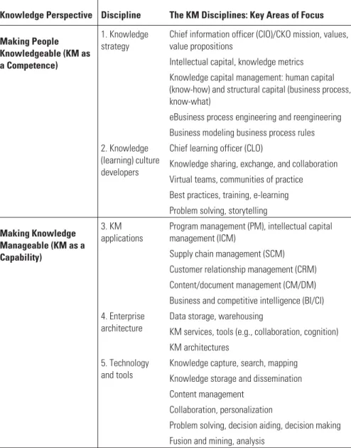 Table 3.10 The Disciplines of KM