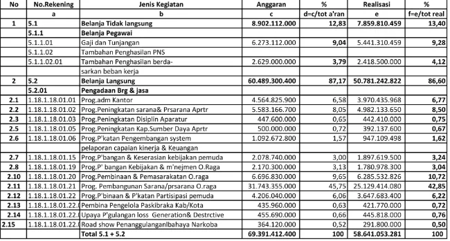 Tabel Persentase Dan Realisasi TerhadapTotal Anggaran Dan Total Realisasi Pada Dinas Pemuda Dan Olah Raga Provinsi Sumatera Utara Tahun 2014 