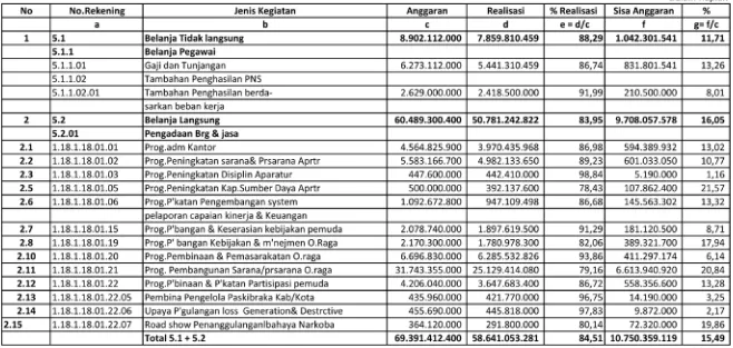 Tabel Persentase Dan Realisasi TerhadapTotal Anggaran Dan Total Realisasi Pada Dinas Pemuda Dan Olah Raga Provinsi Sumatera Utara Tahun 2014 