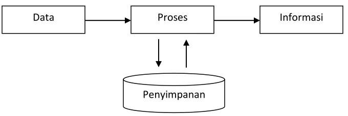 Gambar 2.3 Proses Data Menjadi Informasi 