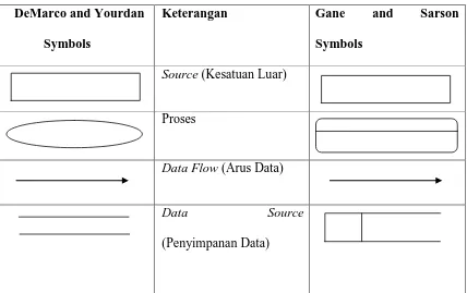 Tabel 2.2  Tabel Data Flow Diagram 