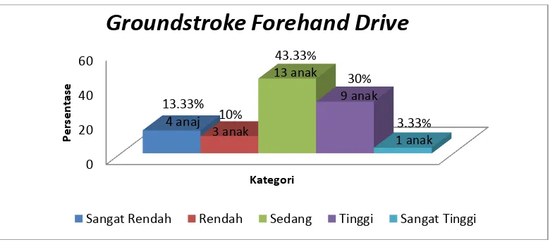 Tabel 5. Kategorisasi Keterampilan Groundstroke Forehand Drive 