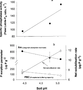 Fig. 5. Relationship between pH and (a) speciﬁc phosphatase activity (Pase: labile organic P index), and (b) P sorption capacity parameters and net Psolubilisation rates, in soils of the Glencorse ﬁeld experiment