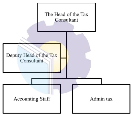 Figure 2. 1 Organizational Structure of Pety Tax Consultant  Source: Processed Data, 2022 