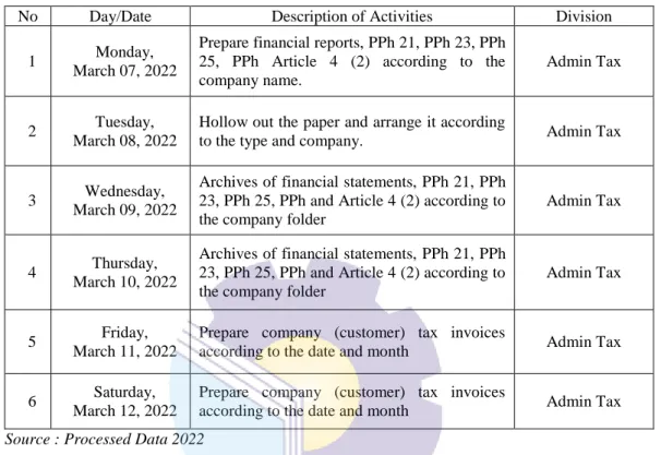 Table 3. 2 Daily Activities of March 07 th , 2022 to March 12 th , 2022 