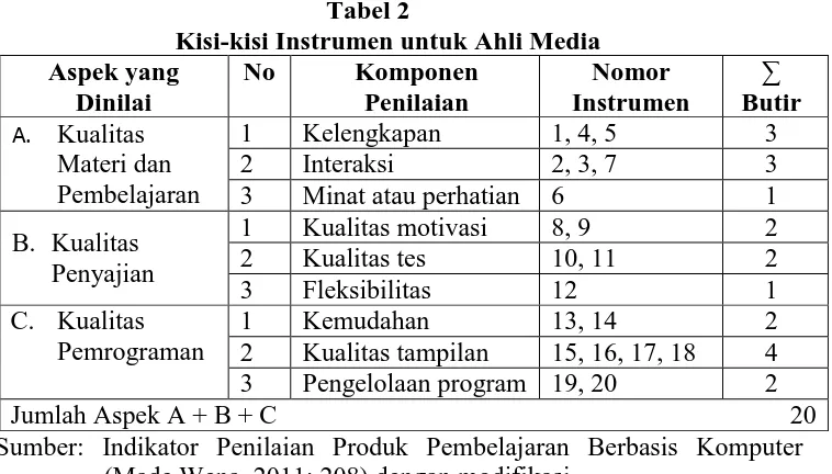 Tabel 1 Kisi-kisi Instrumen untuk Ahli Materi 