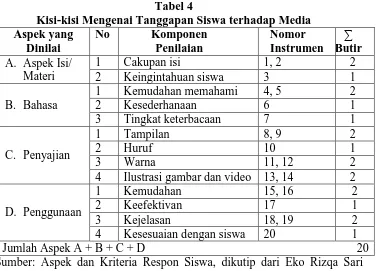 Tabel 4 Kisi-kisi Mengenai Tanggapan Siswa terhadap Media 