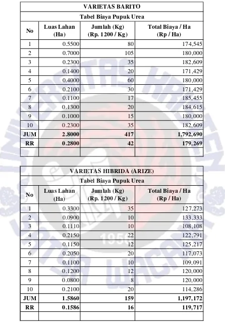 Tabel Biaya Pupuk Urea