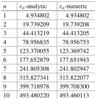 Table 10.1 Comparison between analytic and numerical eigenenergies for the particle in a box for N D 100