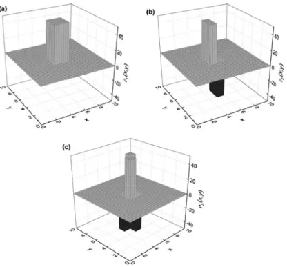 Fig. 11.1 The electric monopole, dipole, and quadrupole charge densities (a)  1 . x ; y / , (b)  2 