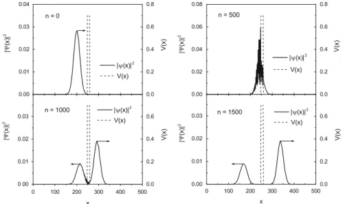 Fig. 11.8 Time evolution of the square modulus of the wave-function j  . x / j 2 vs x (solid line, left hand scale)