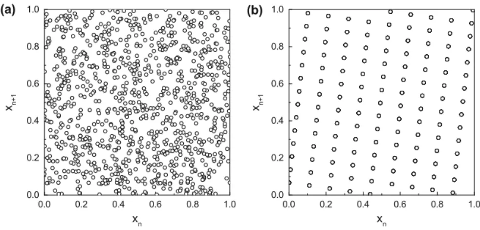 Fig. 12.1 Spectral test for a linear congruential generator. We used the P ARK -M ILLER parameters, (a) a D 7 5 , c D 0, and m D 2 31  1, (b) a D 137, c D 0, and m D 2 11 , and plotted N D 10 3 subsequent pairs 