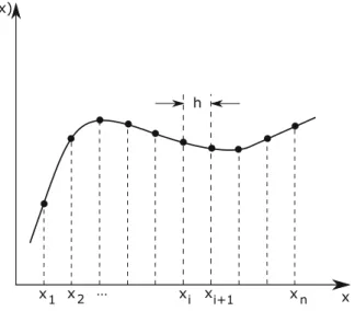 Fig. 2.1 We define equally spaced grid-points x i on a finite interval on the real axis in such a way that the function f 