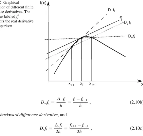 Fig. 2.2 Graphical illustration of different finite difference derivatives. The solid line labeled f i 0 represents the real derivative for comparison