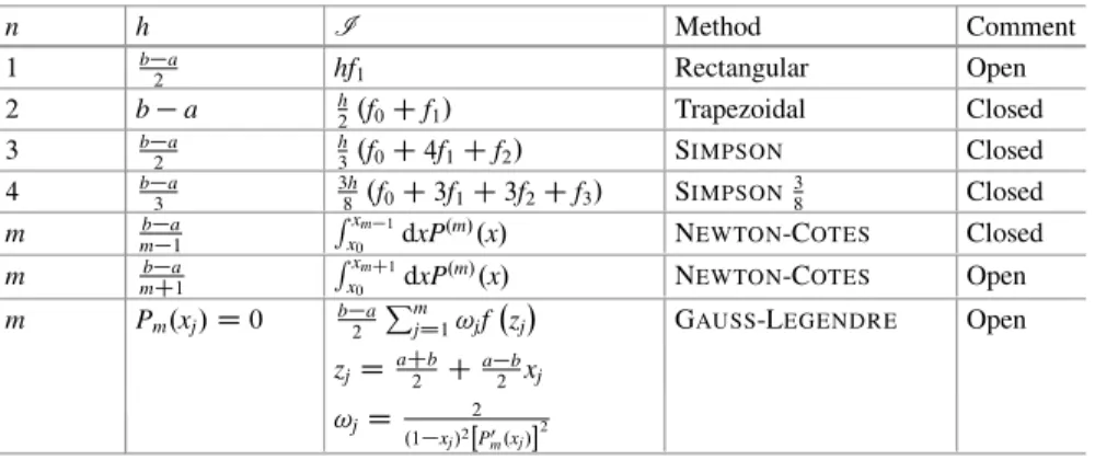 Table 3.1 Summary of the quadrature methods discussed in this chapter applied to the integral R b