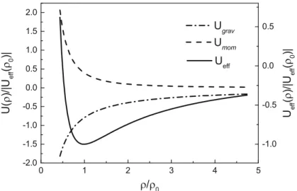 Fig. 4.1 Schematic illustration of the effective potential U eff ./= U eff . 0 / vs = 0 (solid line, right hand scale)