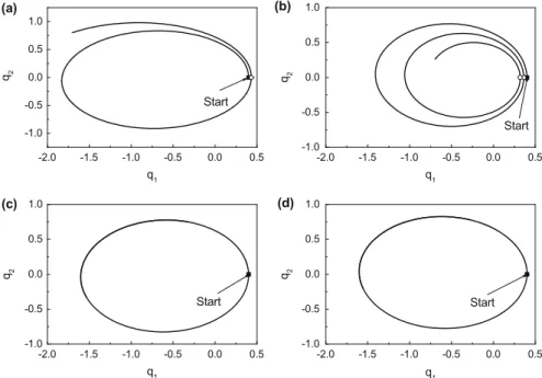 Fig. 5.1 K EPLER trajectories in position space for the initial values defined in Eqs