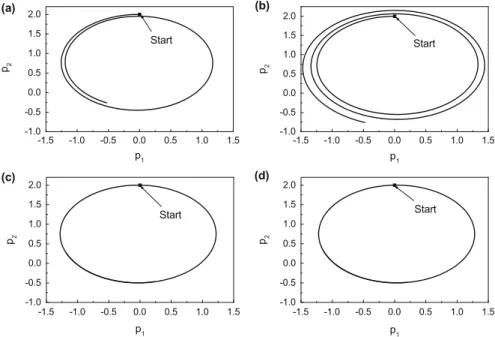 Fig. 5.2 K EPLER trajectories in momentum space for the initial values defined in Eqs