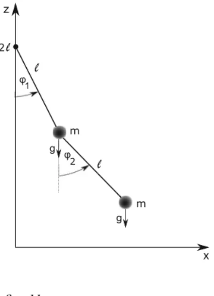 Fig. 6.1 Schematic illustration of the double pendulum. m are the point-masses, 2` is the total length of the pendulum and 
