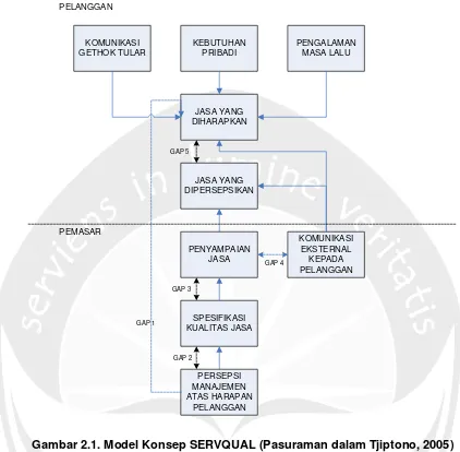 Gambar 2.1. Model Konsep SERVQUAL (Pasuraman dalam Tjiptono, 2005) 
