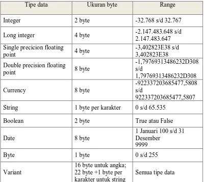 Tabel 2.2.3. Tipe data Visual Basic 