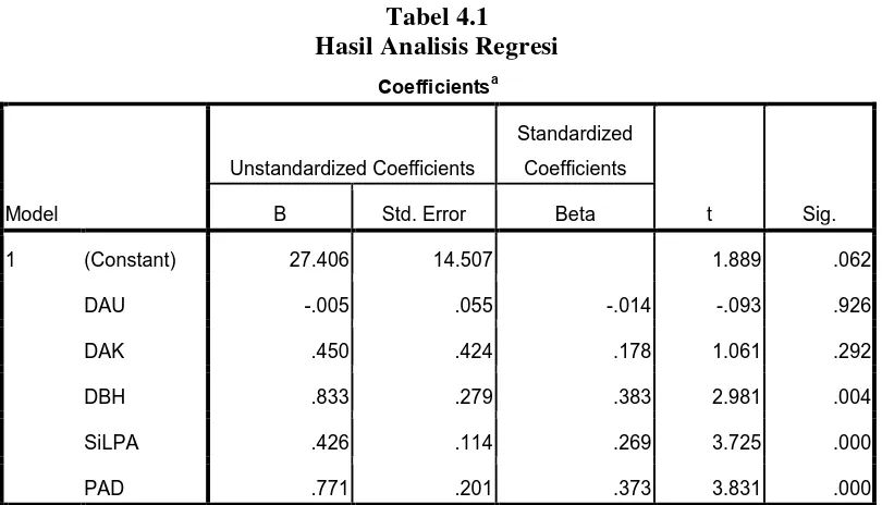 Tabel 4.1 Hasil Analisis Regresi 