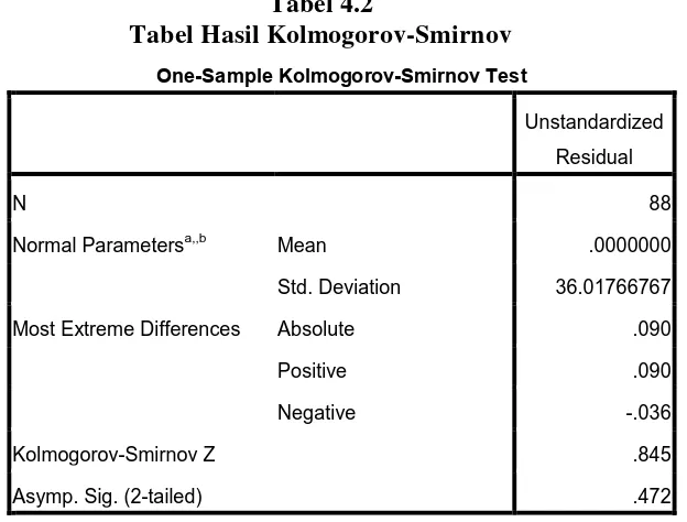 Tabel 4.2 Tabel Hasil Kolmogorov-Smirnov 