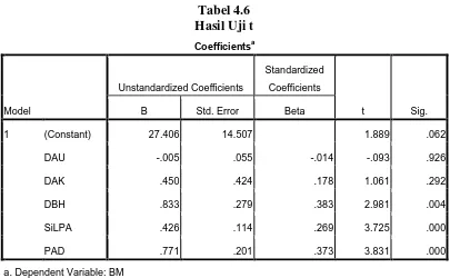 Hasil Uji tTabel 4.6  