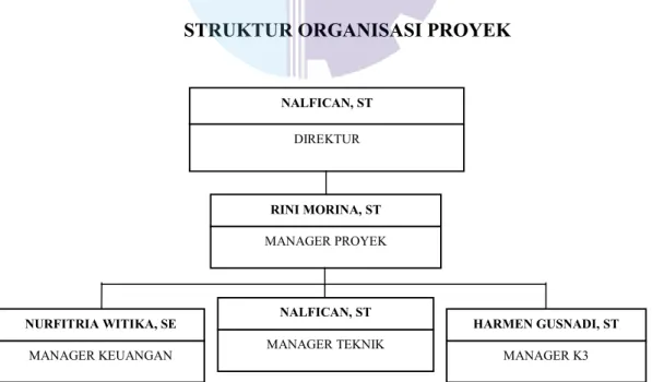 Gambar 1.1Struktur Organisasi Proyek,PT ABU BAKAR SUTANMUDO CONSTRUCTION  Sumber : marzuki, 2021 