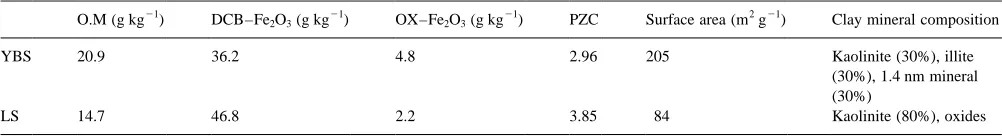 Table 1Selected properties of soil clays (YBS, yellow brown soil; LS, latosol; DCB, dithionate–citrate–bicarbonate; OX, oxalate; PZC, point of zero charge)