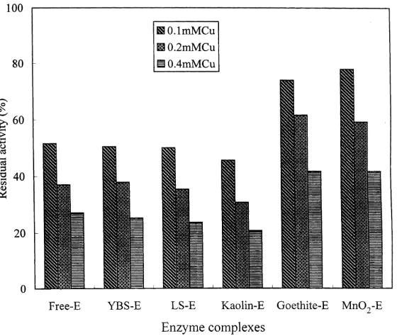 Fig. 1. The residual activity of free and immobilized acid phosphatase at different concentrations of CuCl2 at pH 5.5 (E, enzyme; YBS, yellow brown soil; LS,latosol).