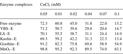 Fig. 4. Residual activity of free and immobilized acid phosphatase at differ-ent concentrations of CuCl2 at pH 5.0 (E, enzyme; YBS, yellow brown soil;LS, latosol).