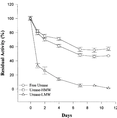 Fig. 2. Stability over 11 days of incubation of free urease and urease–HA atpH 6.
