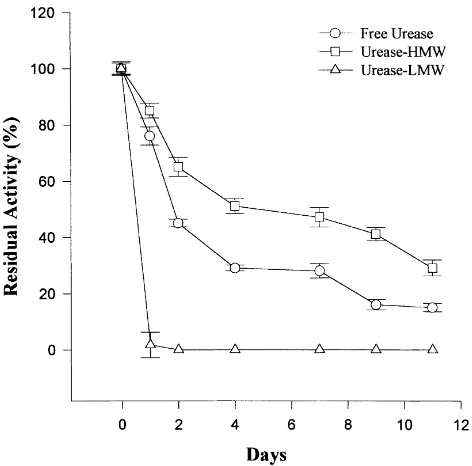 Fig. 6. Stability over 11 days of incubation of free urease and urease–HA ina sterile environment at pH 7.