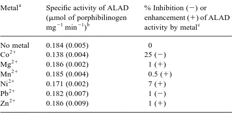 Table 1Effect of various metal ions on ALAD activity in