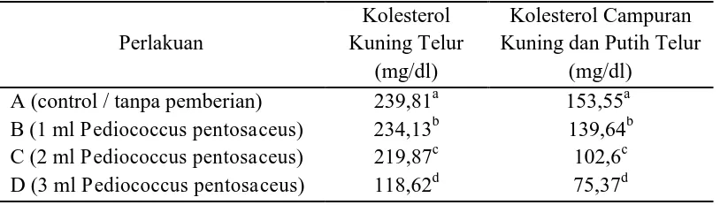 Tabel 2. Rataan Kolesterol Telur Itik Selama Penelitian Kolesterol Kuning Telur 