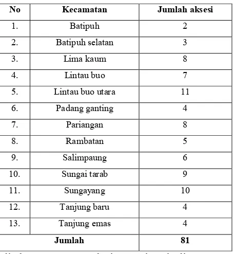 Tabel 1. Rincian jumlah aksesi per kecamatan 