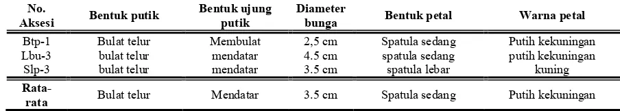 Tabel 2. Morfologis bunga tanaman durian 