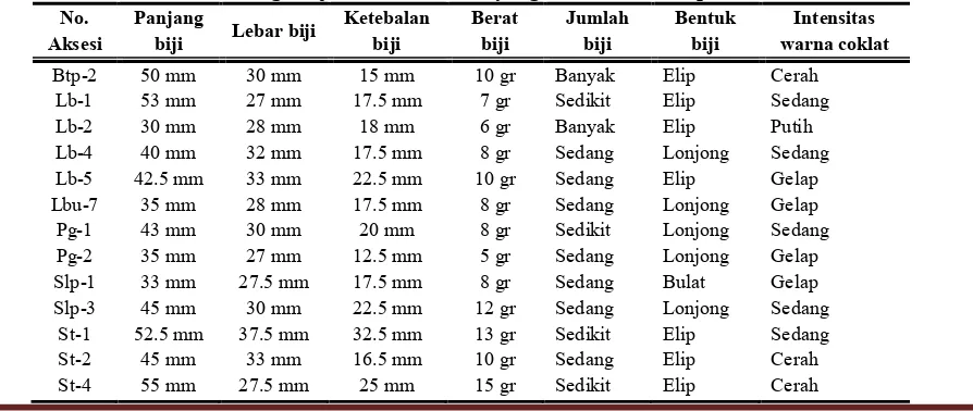 Tabel 3. Data morfologis buah tanaman durian yang diamati di Kabupaten Tanah Datar 