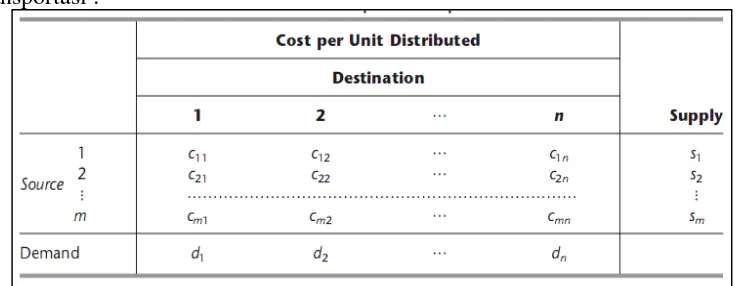 Gambar 2. Parameter dari Masalah Transportasi (Hiller and Liebermen, 2001)