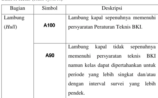 Tabel 2.2 Simbol kelas untuk lambung 